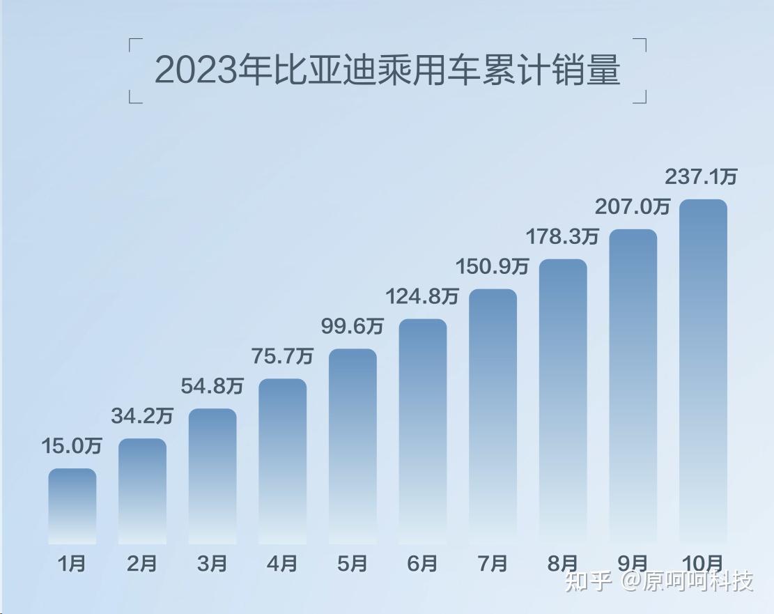 而比亚迪的汽车产品类别愈发丰富,覆盖了多个不同的市场细分领域