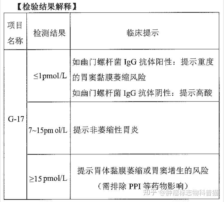 胃泌素17偏高60图片