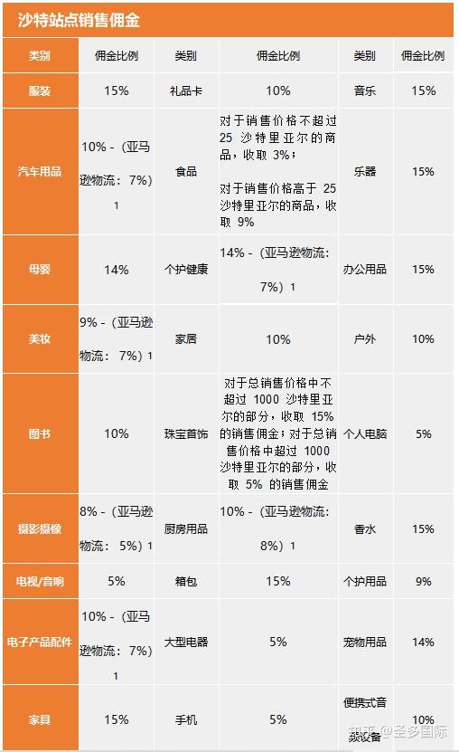亚马逊中东站开店费用详解