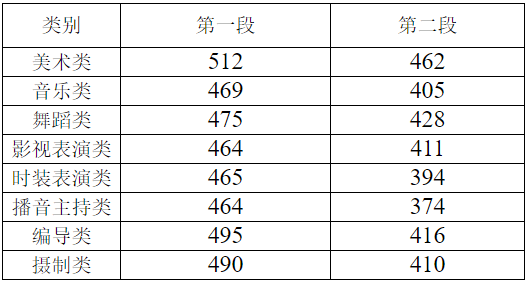 舞蹈生艺考需要面试吗_甘肃舞蹈艺考过线分数_舞蹈艺考生分数