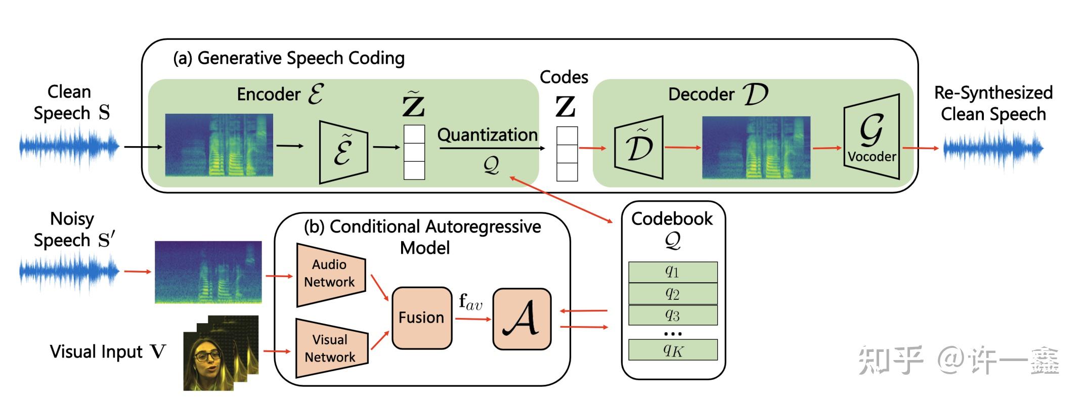 [论文精读] AudioVisual Speech Codecs Rethinking AudioVisual Speech