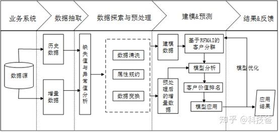 基于数据挖掘的企业客户价值分析