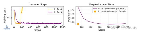 How to Fine-Tune a 6 Billion Parameter LLM for Less Than $7