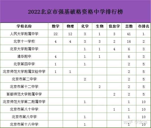 北京市2022強基計劃破格資格中學排行榜出爐附全國榜