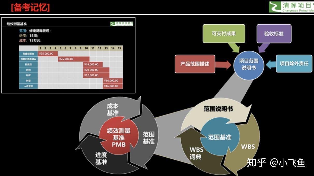 学习记录第四十四天pmp课程第12天