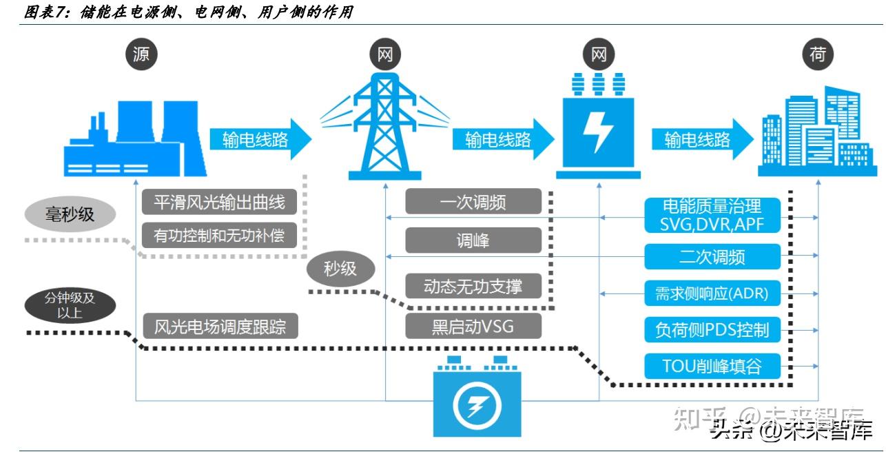 一,双碳政策下可再生能源装机高增,新型能源结构转型催生储能需求