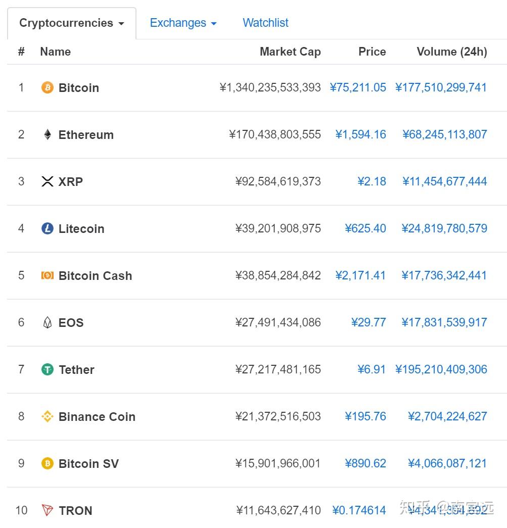 461期：2017年大牛市十大币种现状盘点- 知乎