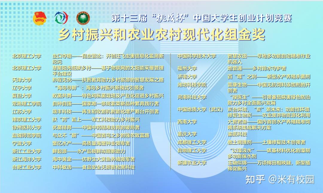 154个金奖!第十三届挑战杯创业计划竞赛全国决赛获奖名单公布 - 知乎