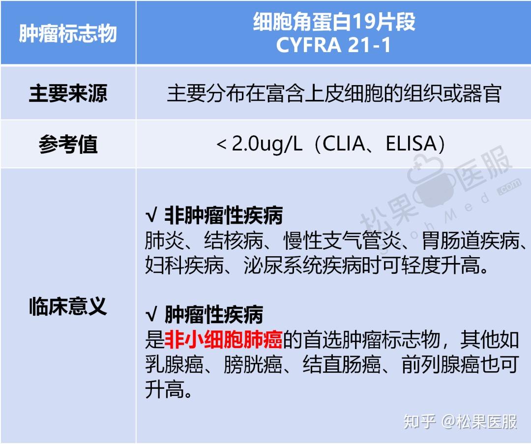 拿蛋白質類腫瘤標誌物來說,常見的有甲胎蛋白(afp),癌胚抗原(cea)