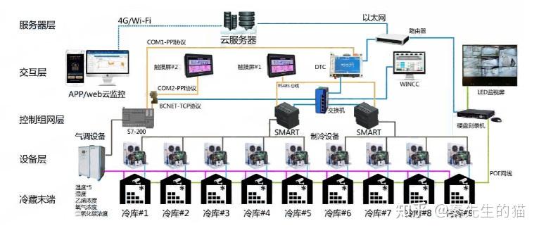 物联网解决方案：智慧冷库-智能监控系统 - 知乎