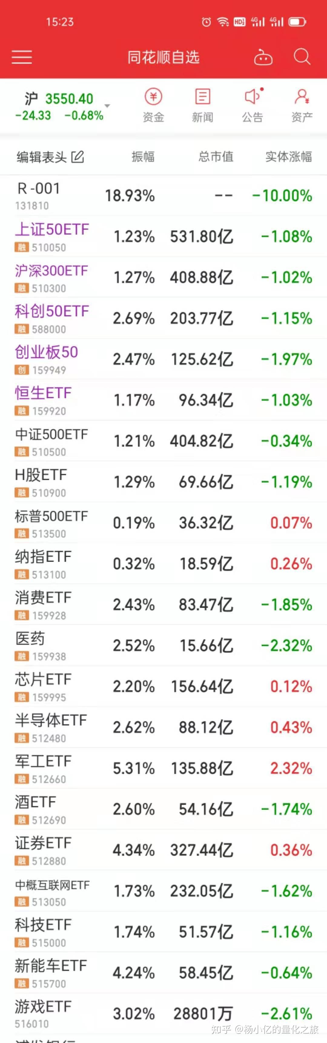 杨小亿的量化之旅Day11：ETF有哪些是T+0交易？ - 知乎