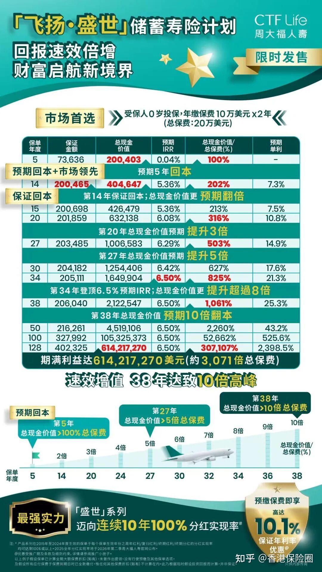 海港城爆单！这款储蓄险加推至年底- 知乎