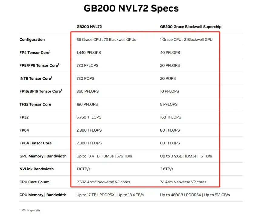 英伟达主流GPU参数速查表！(建议收藏) - 知乎