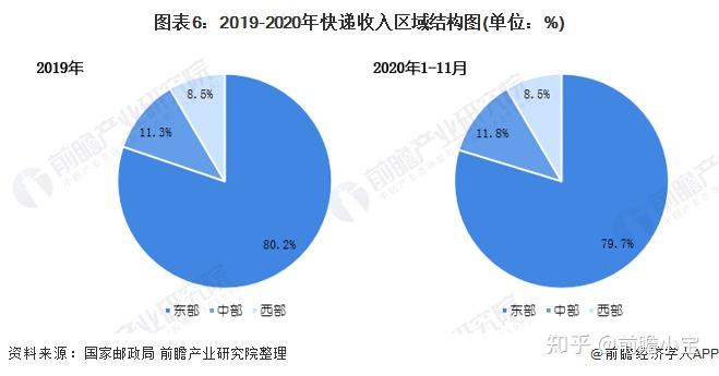 企業結構仍以民營地區為主民營快遞企業市場份額進一步提升.