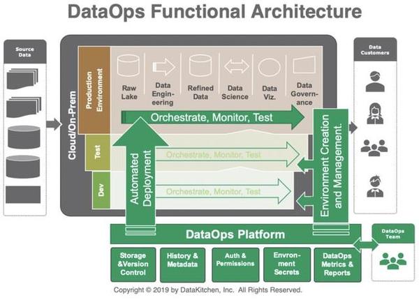硅谷速递 | DataOps常见问题、错误与相关概念 - 知乎
