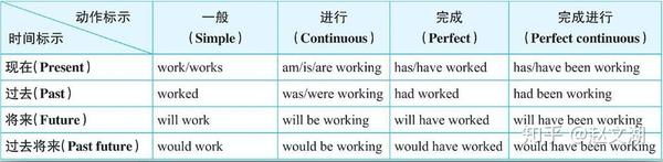 【英语学习】的进阶（4）：语法进阶 之 时态 - 知乎