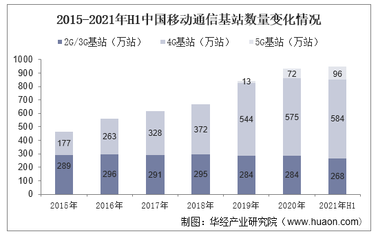 20222027年中国移动通信基站行业发展前景及投资战略咨询报告