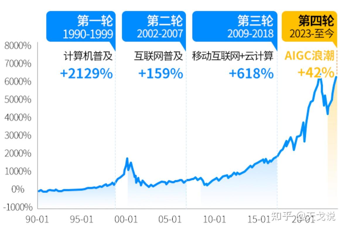 AI时代的指数之王：纳斯达克100 - 知乎