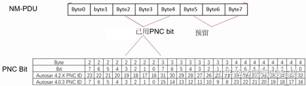 CP Autosar中的PNC说明 - 知乎