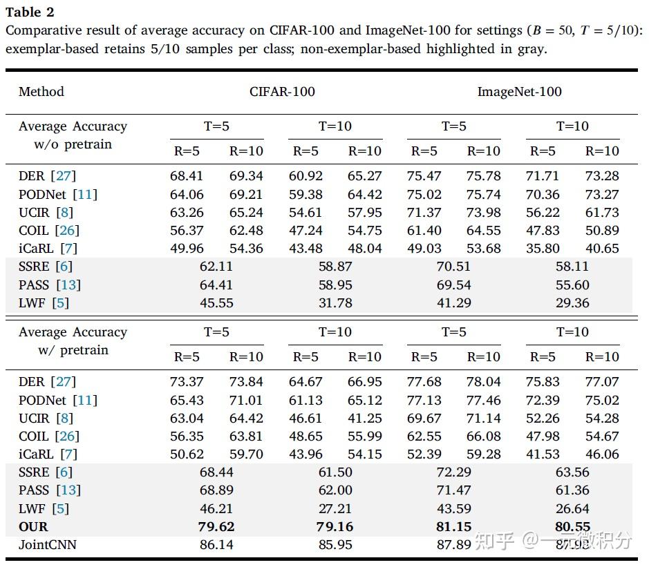 Class incremental learning with self-supervised pre-training and ...