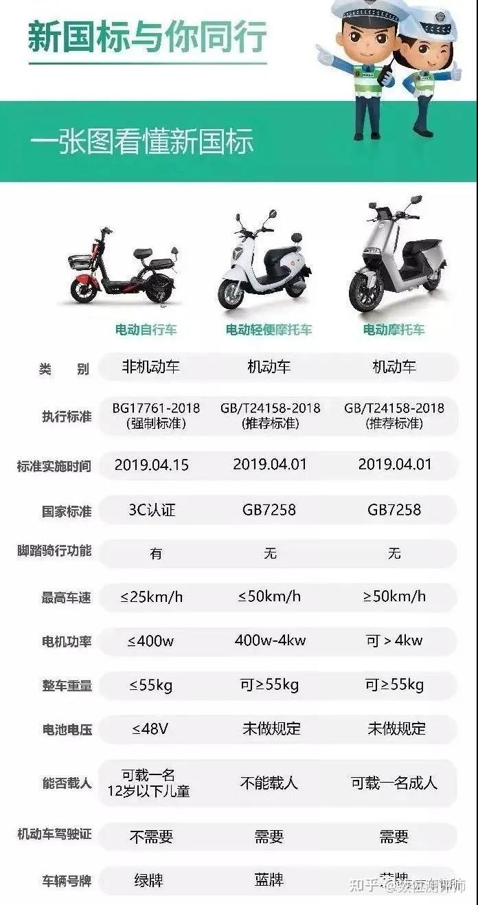 有需求进,多款体验者深入浅出为你讲解如何购买电动车;附新国标详细