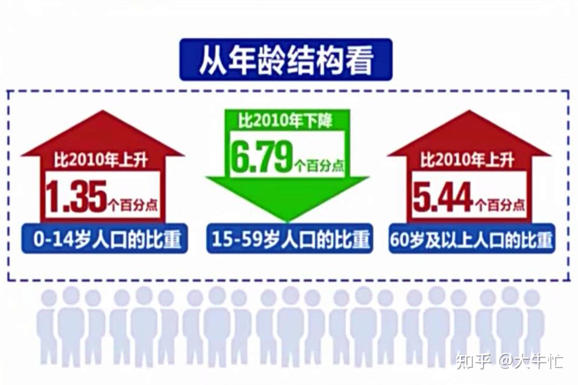 七口之家四老一孩,第七次人口普查,孩子将成为稀缺资源