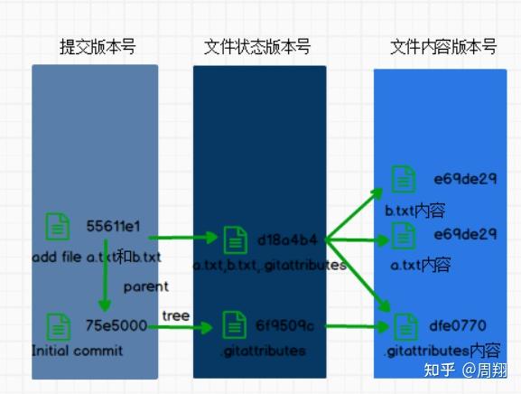Git使用初级教程--版本号控制 - 知乎