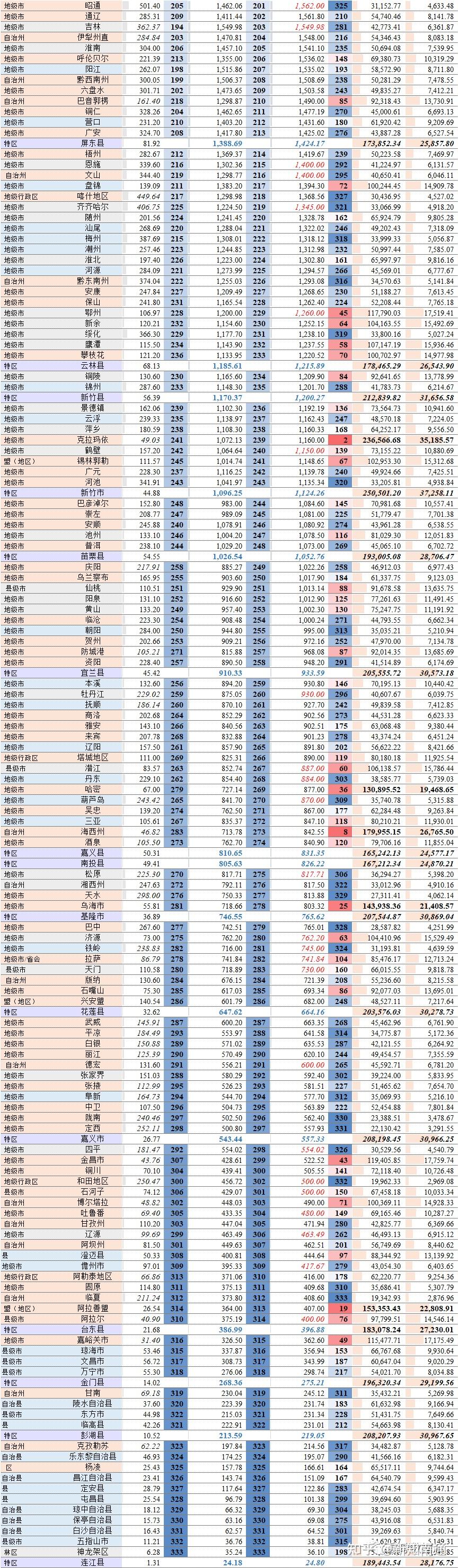 2022年中国城市GDP排名（含港澳台） - 知乎