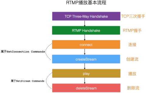RTMP流媒体3-直播拉流 - 知乎