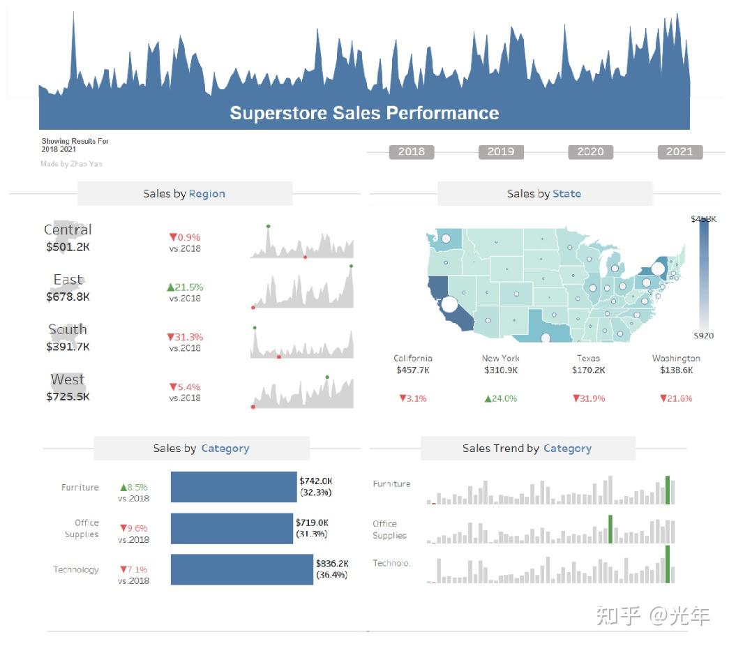 如何使用Tableau制作销售额可视化仪表盘？ - 知乎