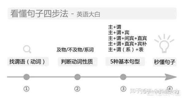 英语语法 知乎
