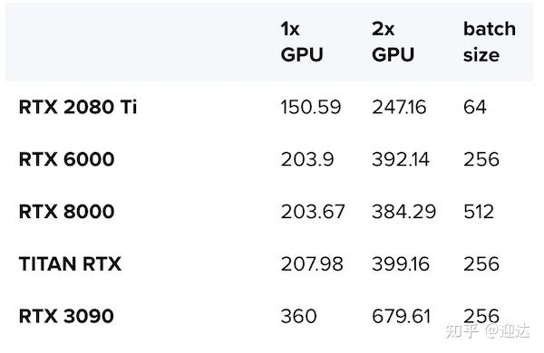 rtx3090深度学习基准测试–nvidiartx3090vs2080tivstitanrtxvsrtx