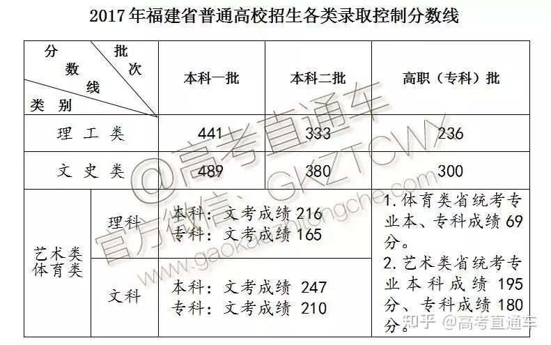 2021福建高考一分一段表2020高考31省市最低录取分数线汇总2020全国