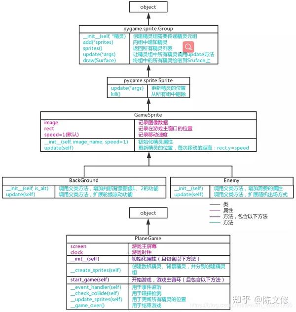 项目开发实战——Python实现飞机大战小游戏,详解每一行代码!