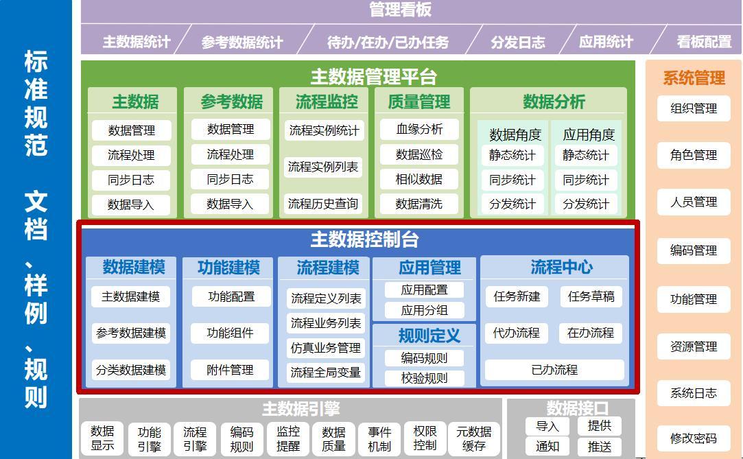 mdm的建模体系之数据建模
