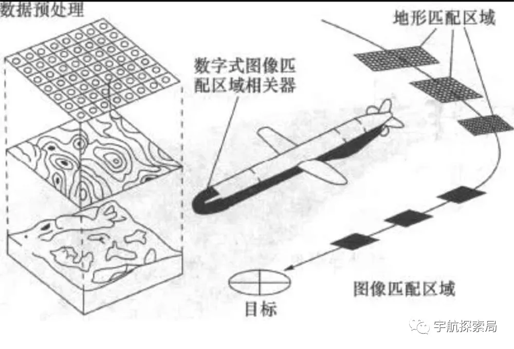 在其产生的年代,地形匹配制导绝对是个创举,它是计算机和敏感器,算法