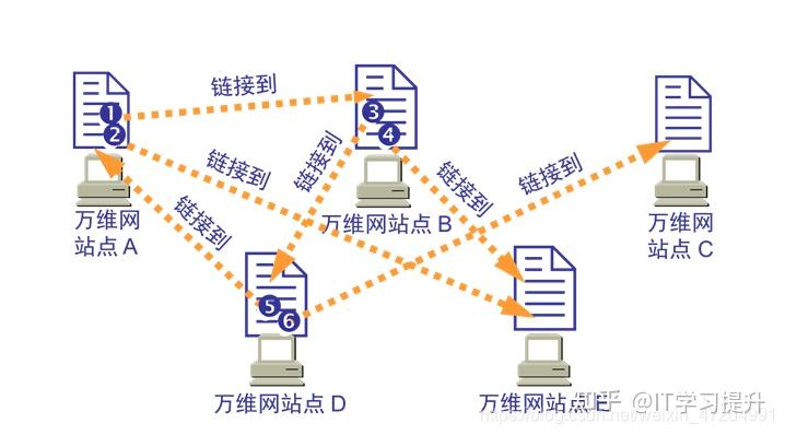 什么是万维网 - 知乎