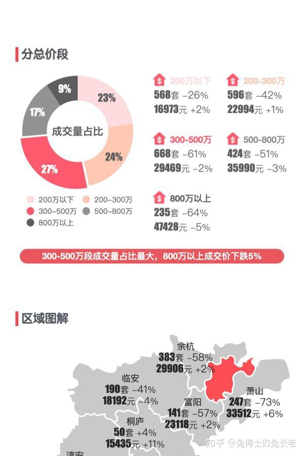 杭州2025年7月新房行情解读 - 知乎