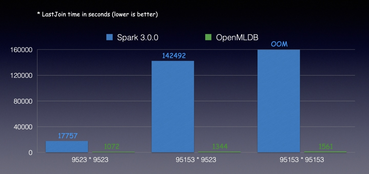 第四范式 OpenMLDB: 拓展 Spark 源码实现高性能 Join - 知乎