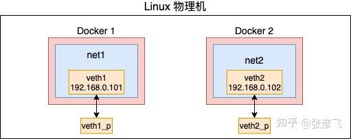 深入理解 Linux 上软件实现的“交换机” - Bridge! - 知乎