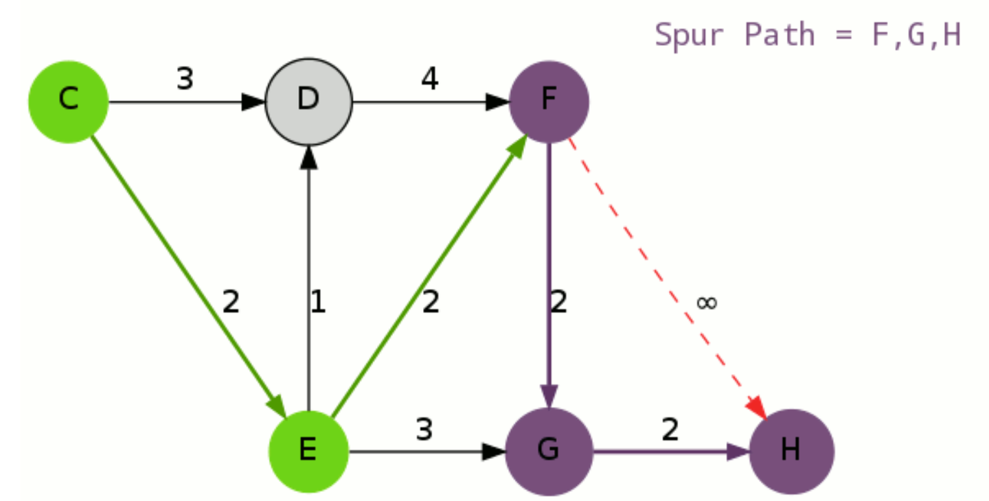 Shortest Path Distance