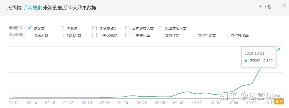 淘宝如何尽快积累关键词权重？