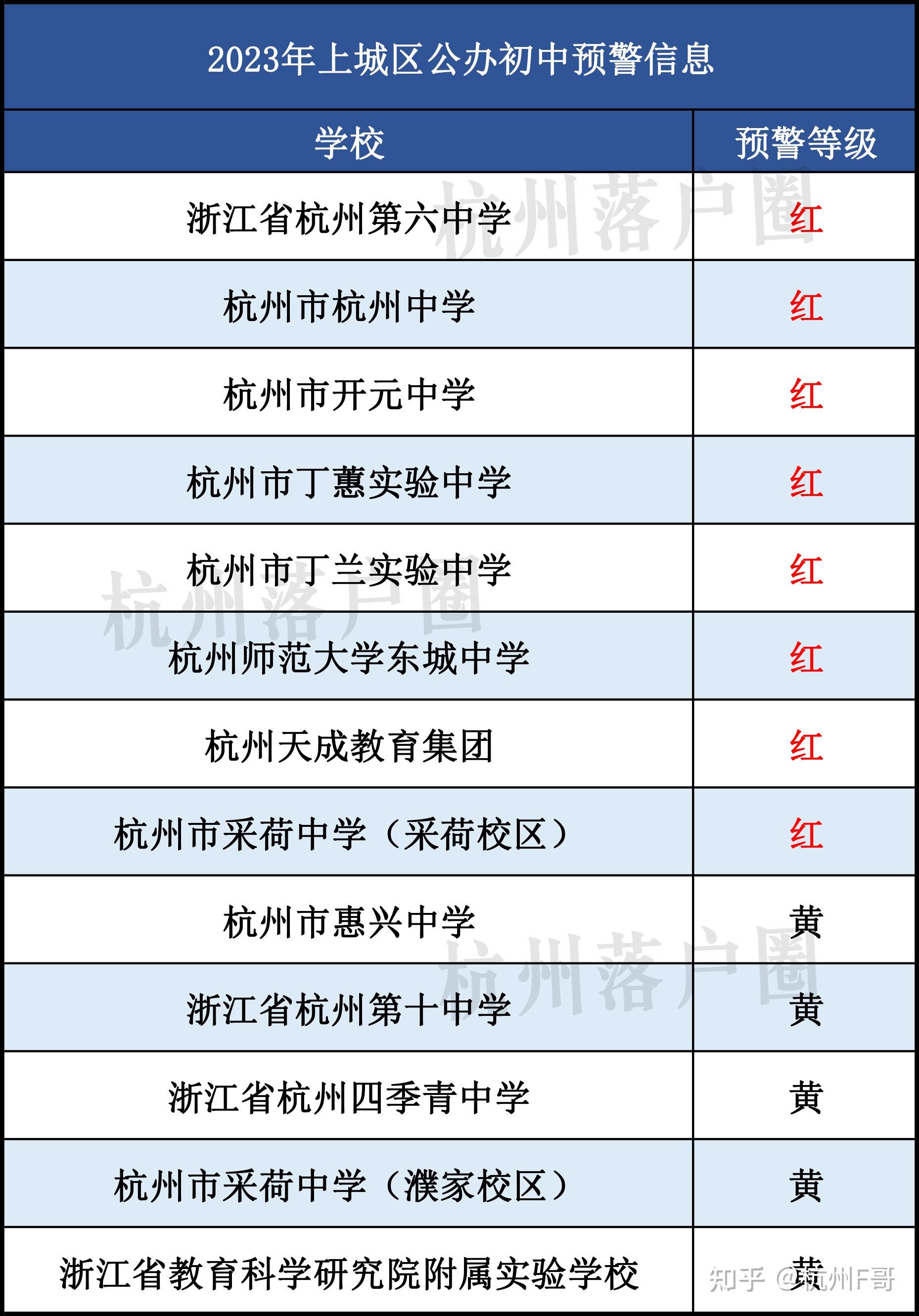 2023杭州公办中小学预警公布!来不及落户、办居住证该怎么办? - 知乎