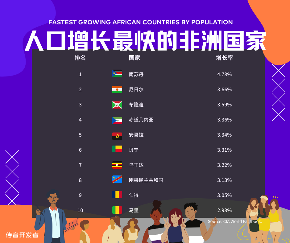 非洲人口最多的国家(刚果民主共和国,坦桑尼亚,埃塞俄比亚,尼日利亚和