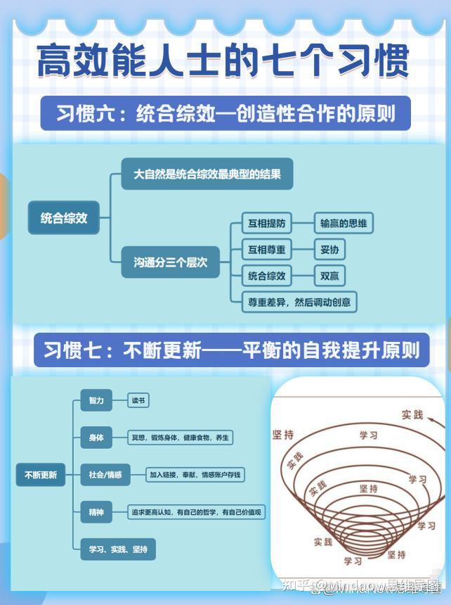 《高效能人士的七个习惯》思维导图:完整模板分享 - 知乎