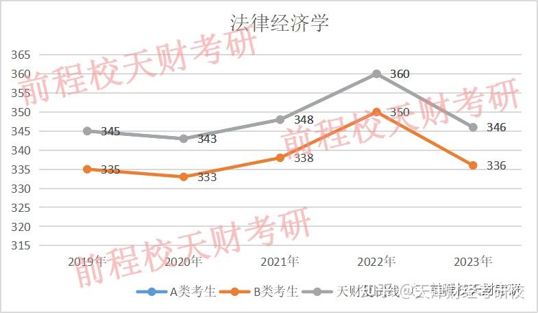 天津财经大学学硕近5年复试线和国家线趋势分析!