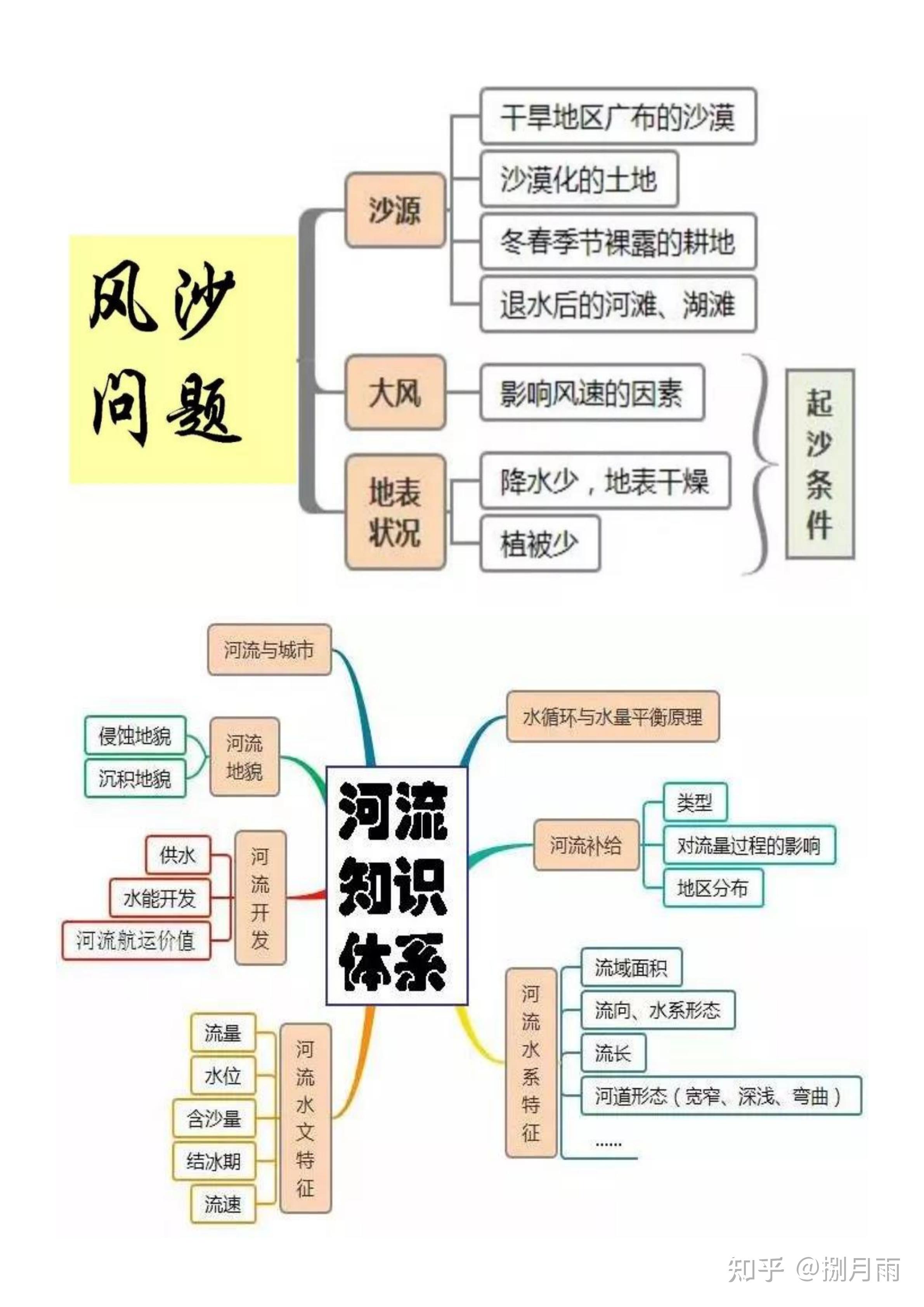 高中地理丨主幹知識點思維導圖考前必備