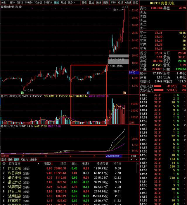 洗盘结束的5大标志图片