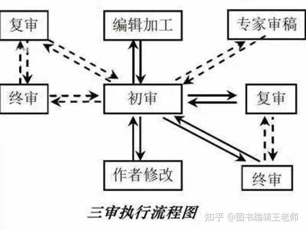 图书出版的流程