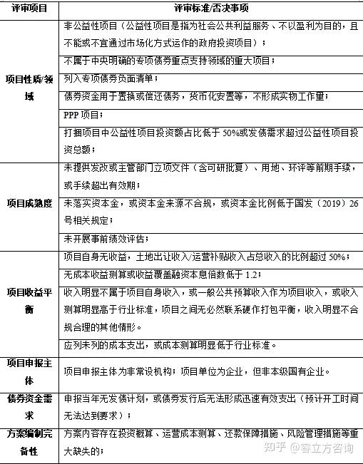 地方政府专项债券申报及审核要点分析 - 知乎